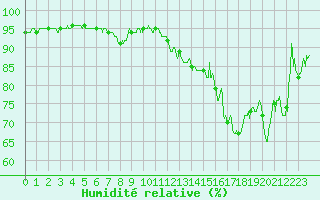 Courbe de l'humidit relative pour Angoulme - Brie Champniers (16)