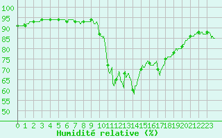 Courbe de l'humidit relative pour Pointe de Socoa (64)