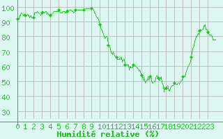 Courbe de l'humidit relative pour Beauvais (60)