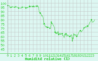 Courbe de l'humidit relative pour Saint-Etienne (42)