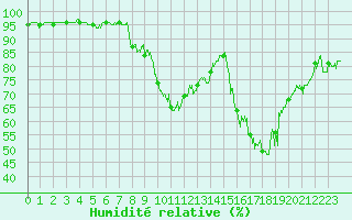 Courbe de l'humidit relative pour Bourg-Saint-Maurice (73)