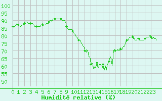 Courbe de l'humidit relative pour Roissy (95)