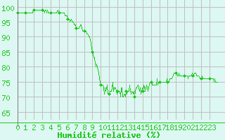 Courbe de l'humidit relative pour Aurillac (15)