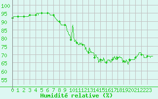 Courbe de l'humidit relative pour Ploumanac'h (22)