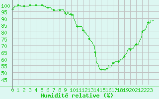 Courbe de l'humidit relative pour Aix-en-Provence (13)