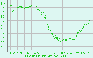 Courbe de l'humidit relative pour Lyon - Saint-Exupry (69)