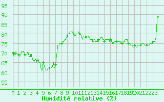 Courbe de l'humidit relative pour Istres (13)