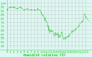 Courbe de l'humidit relative pour Angers-Beaucouz (49)