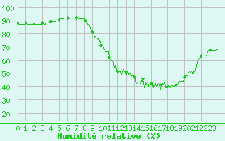 Courbe de l'humidit relative pour Reims-Prunay (51)
