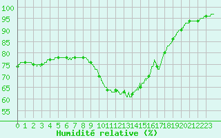 Courbe de l'humidit relative pour La Roche-sur-Yon (85)