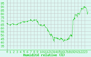 Courbe de l'humidit relative pour Agen (47)