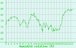 Courbe de l'humidit relative pour Ile Rousse (2B)