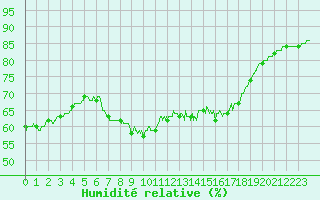 Courbe de l'humidit relative pour Ile Rousse (2B)