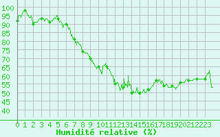 Courbe de l'humidit relative pour Markstein Crtes (68)