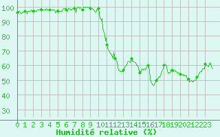 Courbe de l'humidit relative pour Aubenas - Lanas (07)