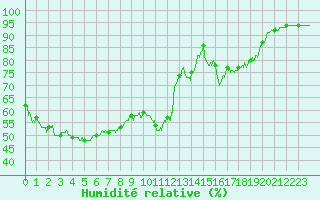 Courbe de l'humidit relative pour Dinard (35)