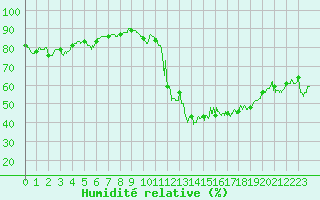 Courbe de l'humidit relative pour Marignane (13)