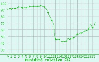 Courbe de l'humidit relative pour Aix-en-Provence (13)