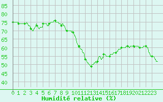 Courbe de l'humidit relative pour Ste (34)