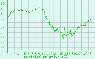 Courbe de l'humidit relative pour Rochefort Saint-Agnant (17)