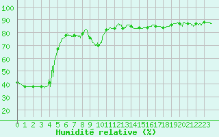 Courbe de l'humidit relative pour Pointe de Socoa (64)