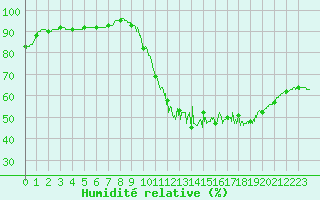 Courbe de l'humidit relative pour Poitiers (86)