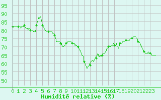 Courbe de l'humidit relative pour Ste (34)