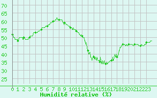 Courbe de l'humidit relative pour Limoges (87)