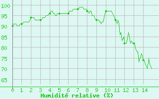 Courbe de l'humidit relative pour Tendu (36)