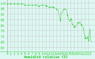 Courbe de l'humidit relative pour Boulogne (62)