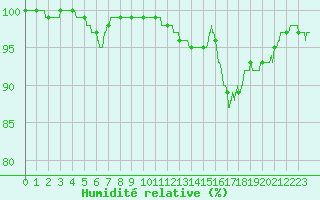 Courbe de l'humidit relative pour Niort (79)