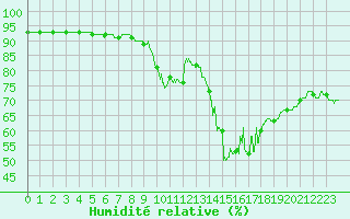 Courbe de l'humidit relative pour Boulogne (62)