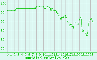 Courbe de l'humidit relative pour Bastia (2B)