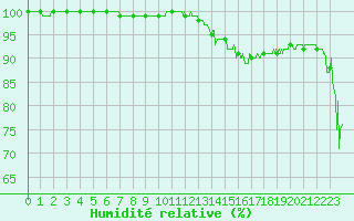 Courbe de l'humidit relative pour Mont-Aigoual (30)