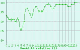 Courbe de l'humidit relative pour Saint Maurice (54)