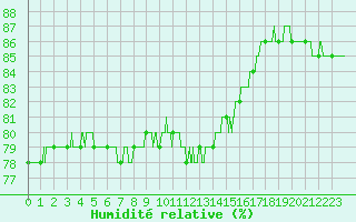 Courbe de l'humidit relative pour Cap de la Hague (50)