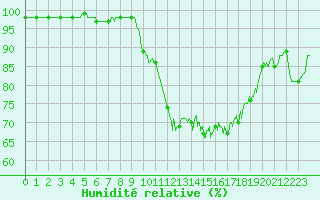 Courbe de l'humidit relative pour Chteauroux (36)