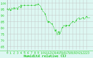 Courbe de l'humidit relative pour Chambry / Aix-Les-Bains (73)