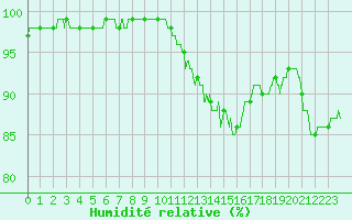 Courbe de l'humidit relative pour Chteauroux (36)