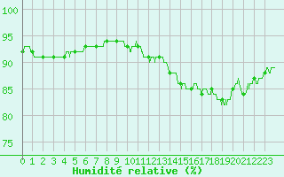 Courbe de l'humidit relative pour La Rochelle - Aerodrome (17)