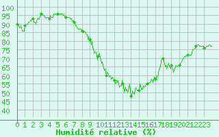 Courbe de l'humidit relative pour Saint-Dizier (52)
