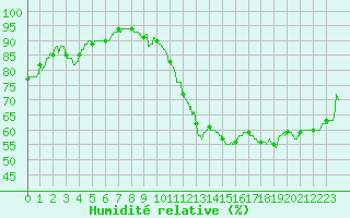 Courbe de l'humidit relative pour Ste (34)