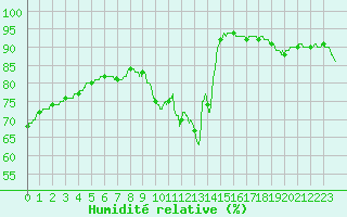 Courbe de l'humidit relative pour Trappes (78)