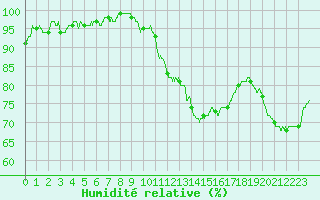 Courbe de l'humidit relative pour Montlimar (26)