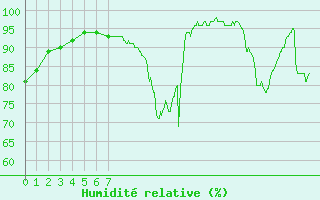 Courbe de l'humidit relative pour Albi (81)