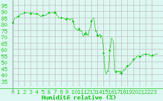 Courbe de l'humidit relative pour Leucate (11)