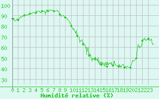 Courbe de l'humidit relative pour Abbeville (80)