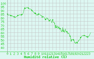 Courbe de l'humidit relative pour Cap de la Hve (76)