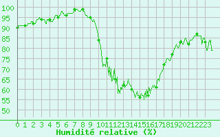 Courbe de l'humidit relative pour Albert-Bray (80)