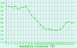 Courbe de l'humidit relative pour Istres (13)